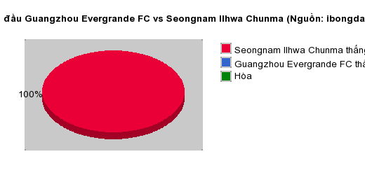 Thống kê đối đầu Guangzhou Evergrande FC vs Seongnam Ilhwa Chunma