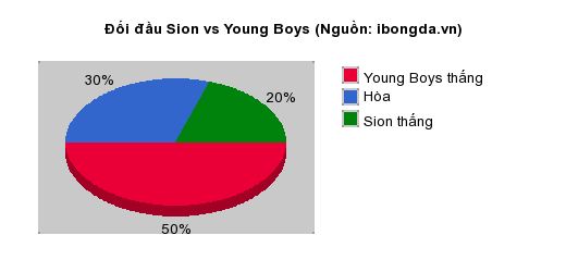 Thống kê đối đầu Sion vs Young Boys