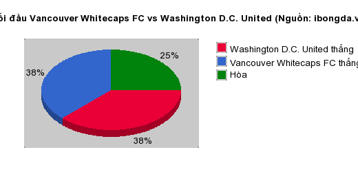 Thống kê đối đầu Vancouver Whitecaps FC vs Washington D.C. United