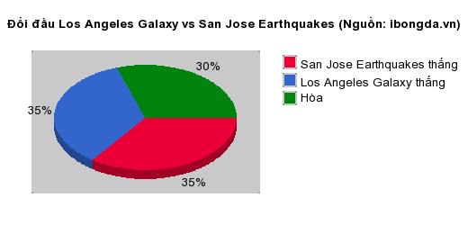 Thống kê đối đầu Los Angeles Galaxy vs San Jose Earthquakes