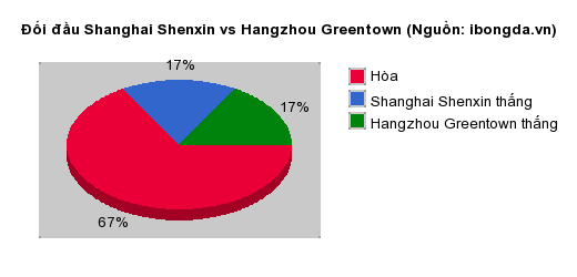 Thống kê đối đầu Shanghai Shenxin vs Hangzhou Greentown