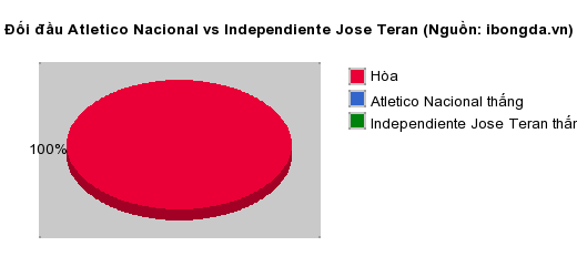 Thống kê đối đầu Atletico Nacional vs Independiente Jose Teran