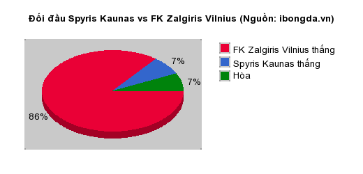 Thống kê đối đầu Spyris Kaunas vs FK Zalgiris Vilnius