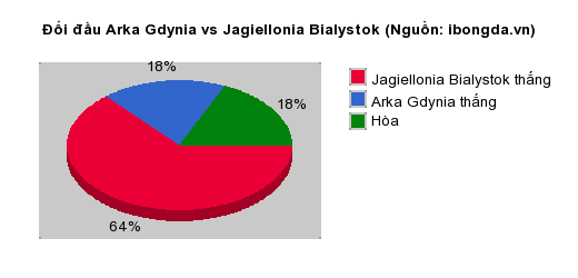 Thống kê đối đầu Arka Gdynia vs Jagiellonia Bialystok