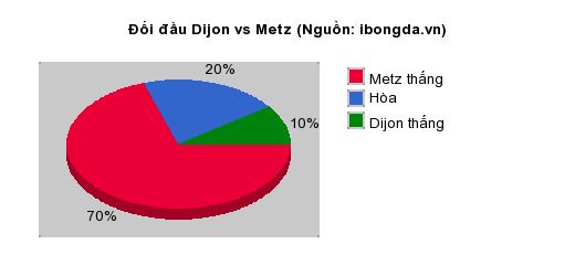 Thống kê đối đầu Dijon vs Metz