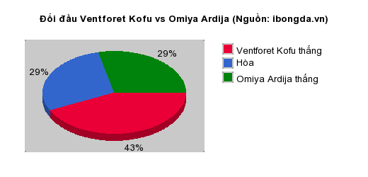 Thống kê đối đầu Ventforet Kofu vs Omiya Ardija