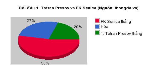 Thống kê đối đầu 1. Tatran Presov vs FK Senica