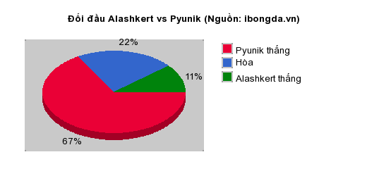 Thống kê đối đầu Alashkert vs Pyunik