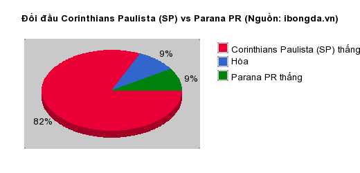 Thống kê đối đầu Corinthians Paulista (SP) vs Parana PR
