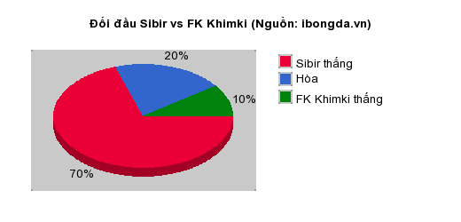 Thống kê đối đầu Sibir vs FK Khimki