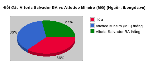 Thống kê đối đầu Vitoria Salvador BA vs Atletico Mineiro (MG)