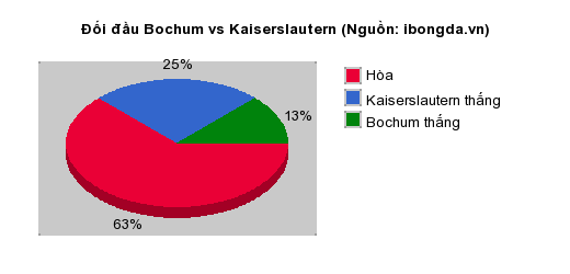 Thống kê đối đầu Bochum vs Kaiserslautern