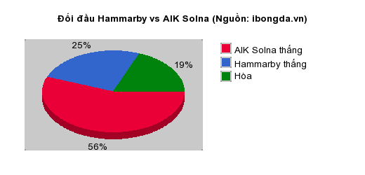 Thống kê đối đầu Hammarby vs AIK Solna