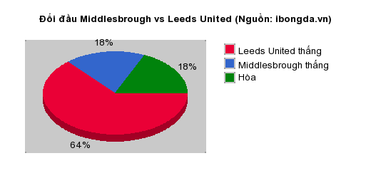 Thống kê đối đầu Middlesbrough vs Leeds United