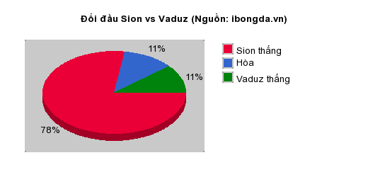 Thống kê đối đầu Sion vs Vaduz