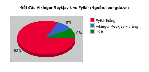 Thống kê đối đầu Vikingur Reykjavik vs Fylkir