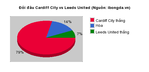 Thống kê đối đầu Cardiff City vs Leeds United