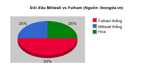 Thống kê đối đầu Millwall vs Fulham