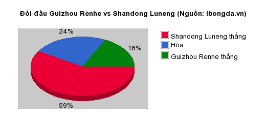 Thống kê đối đầu Guizhou Renhe vs Shandong Luneng