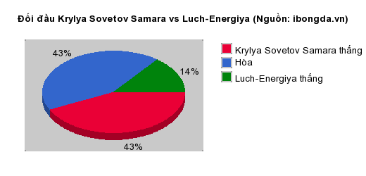Thống kê đối đầu Krylya Sovetov Samara vs Luch-Energiya