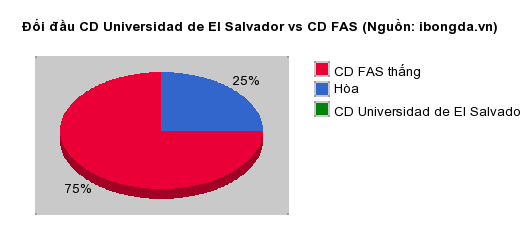 Thống kê đối đầu CD Universidad de El Salvador vs CD FAS