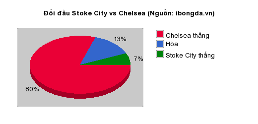 Thống kê đối đầu Stoke City vs Chelsea