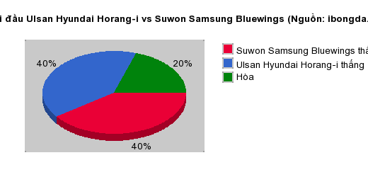 Thống kê đối đầu Ulsan Hyundai Horang-i vs Suwon Samsung Bluewings