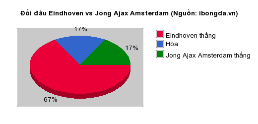 Thống kê đối đầu Eindhoven vs Jong Ajax Amsterdam