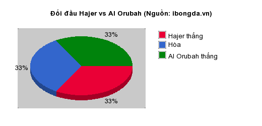 Thống kê đối đầu Hajer vs Al Orubah