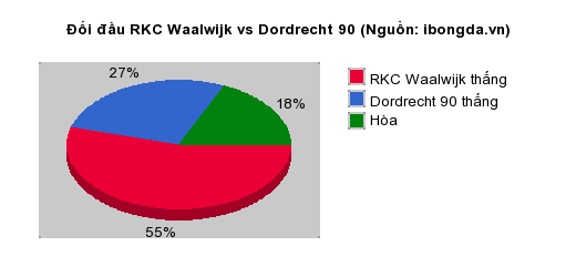 Thống kê đối đầu RKC Waalwijk vs Dordrecht 90