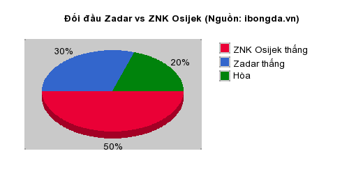 Thống kê đối đầu Zadar vs ZNK Osijek
