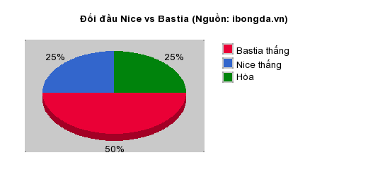 Thống kê đối đầu Nice vs Bastia