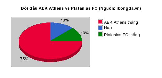 Thống kê đối đầu AEK Athens vs Platanias FC