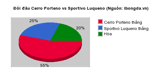 Thống kê đối đầu Cerro Porteno vs Sportivo Luqueno