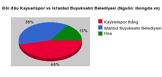 Thống kê đối đầu Kayserispor vs Istanbul Buyuksehir Belediyesi