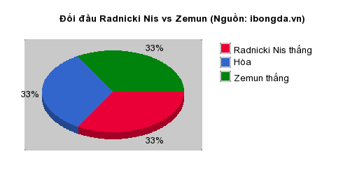 Thống kê đối đầu Radnicki Nis vs Zemun