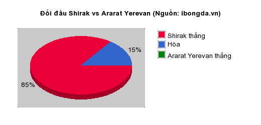 Thống kê đối đầu Shirak vs Ararat Yerevan
