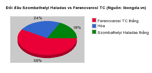 Thống kê đối đầu Szombathelyi Haladas vs Ferencvarosi TC