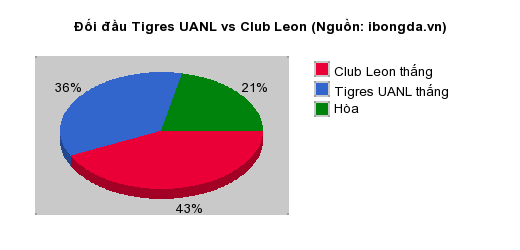 Thống kê đối đầu Tigres UANL vs Club Leon