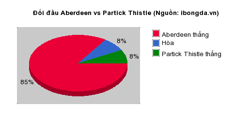 Thống kê đối đầu Aberdeen vs Partick Thistle