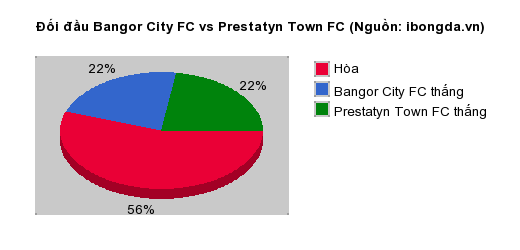 Thống kê đối đầu Bangor City FC vs Prestatyn Town FC