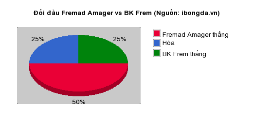 Thống kê đối đầu Fremad Amager vs BK Frem