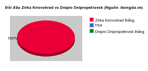 Thống kê đối đầu Zirka Kirovohrad vs Dnipro Dnipropetrovsk