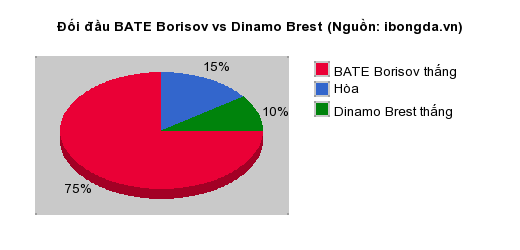 Thống kê đối đầu BATE Borisov vs Dinamo Brest