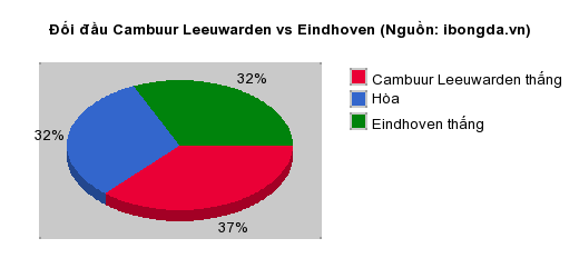 Thống kê đối đầu Cambuur Leeuwarden vs Eindhoven