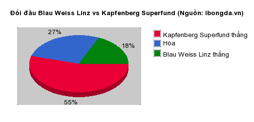 Thống kê đối đầu Blau Weiss Linz vs Kapfenberg Superfund