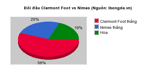 Thống kê đối đầu Clermont Foot vs Nimes
