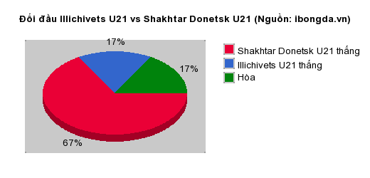 Thống kê đối đầu Illichivets U21 vs Shakhtar Donetsk U21