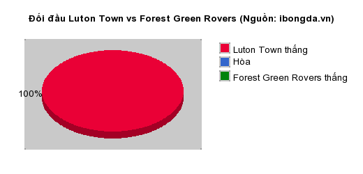 Thống kê đối đầu Luton Town vs Forest Green Rovers