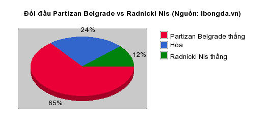 Thống kê đối đầu Partizan Belgrade vs Radnicki Nis